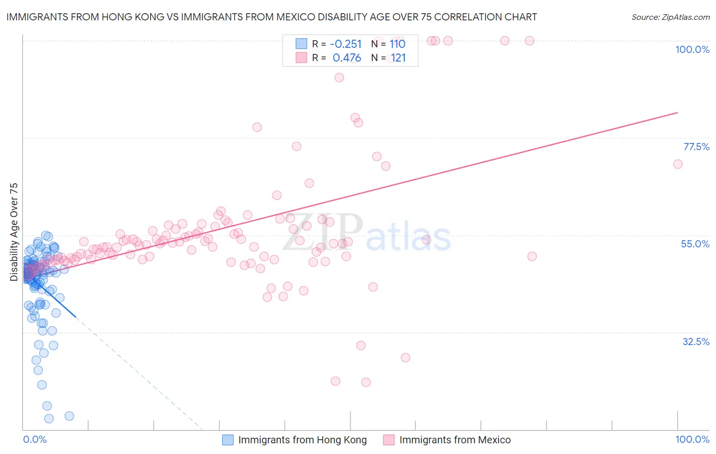 Immigrants from Hong Kong vs Immigrants from Mexico Disability Age Over 75