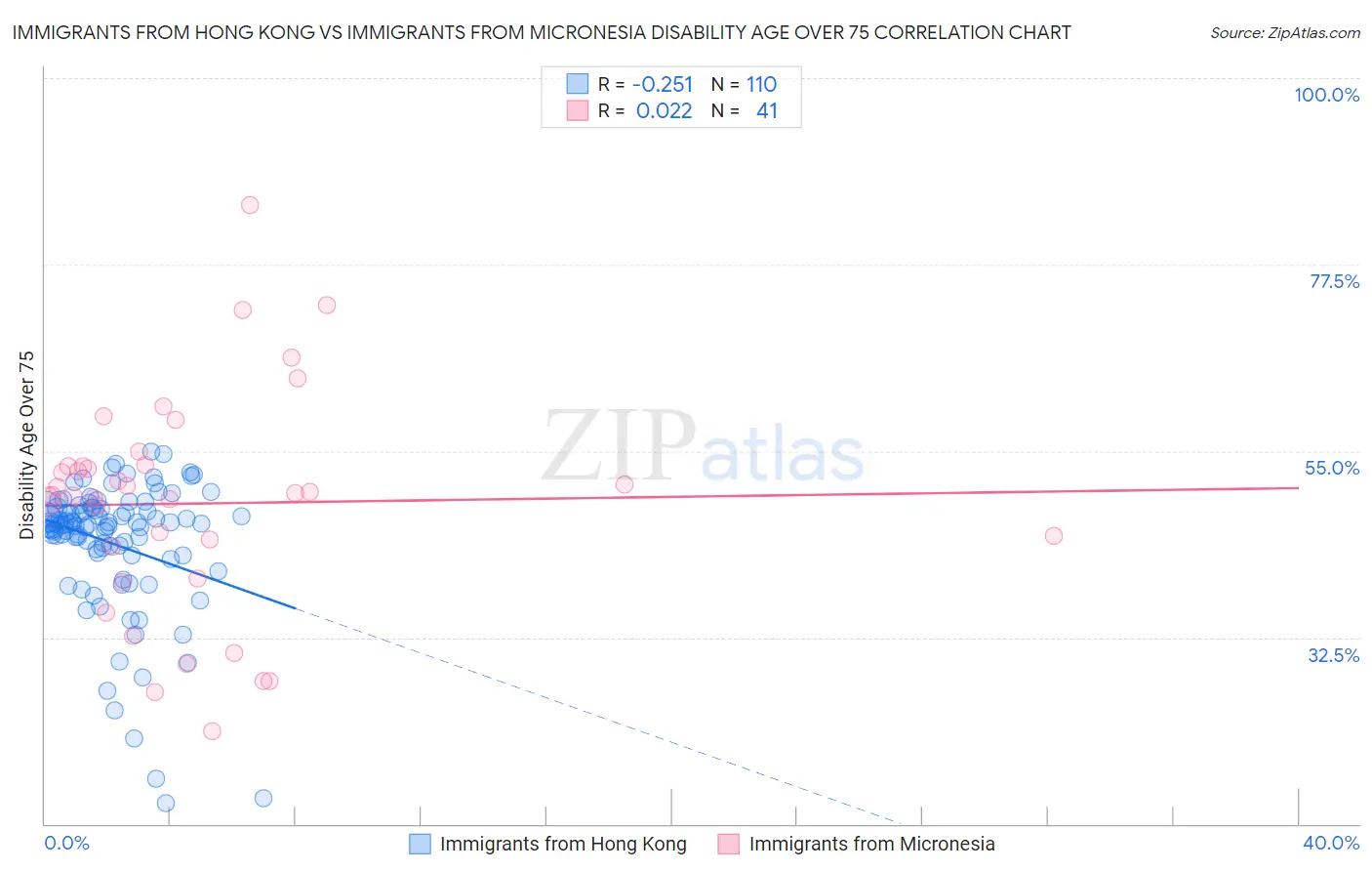 Immigrants from Hong Kong vs Immigrants from Micronesia Disability Age Over 75