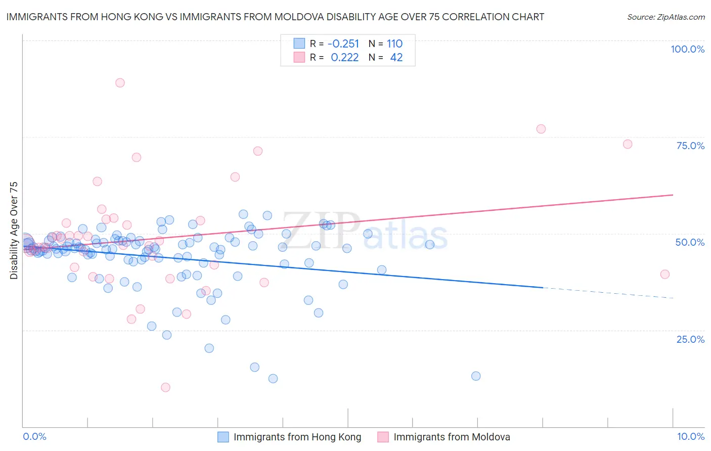 Immigrants from Hong Kong vs Immigrants from Moldova Disability Age Over 75