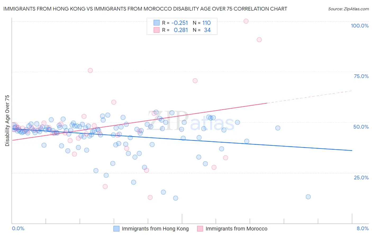 Immigrants from Hong Kong vs Immigrants from Morocco Disability Age Over 75