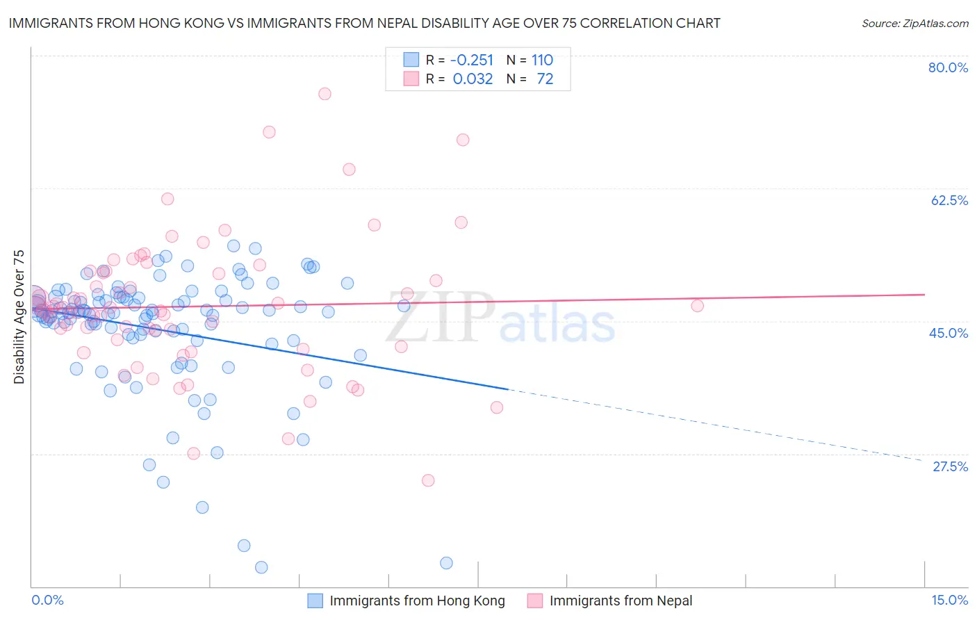 Immigrants from Hong Kong vs Immigrants from Nepal Disability Age Over 75