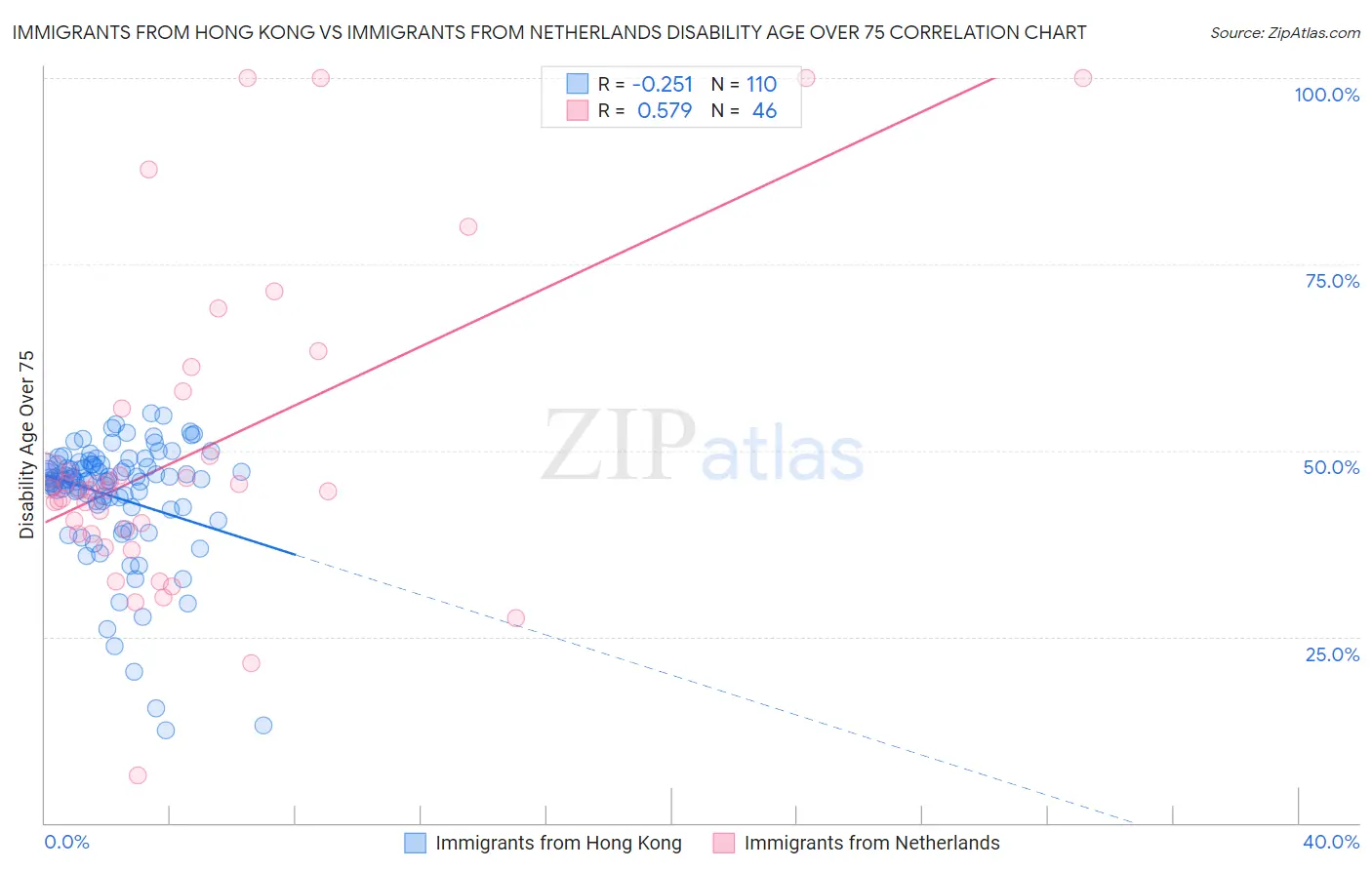 Immigrants from Hong Kong vs Immigrants from Netherlands Disability Age Over 75