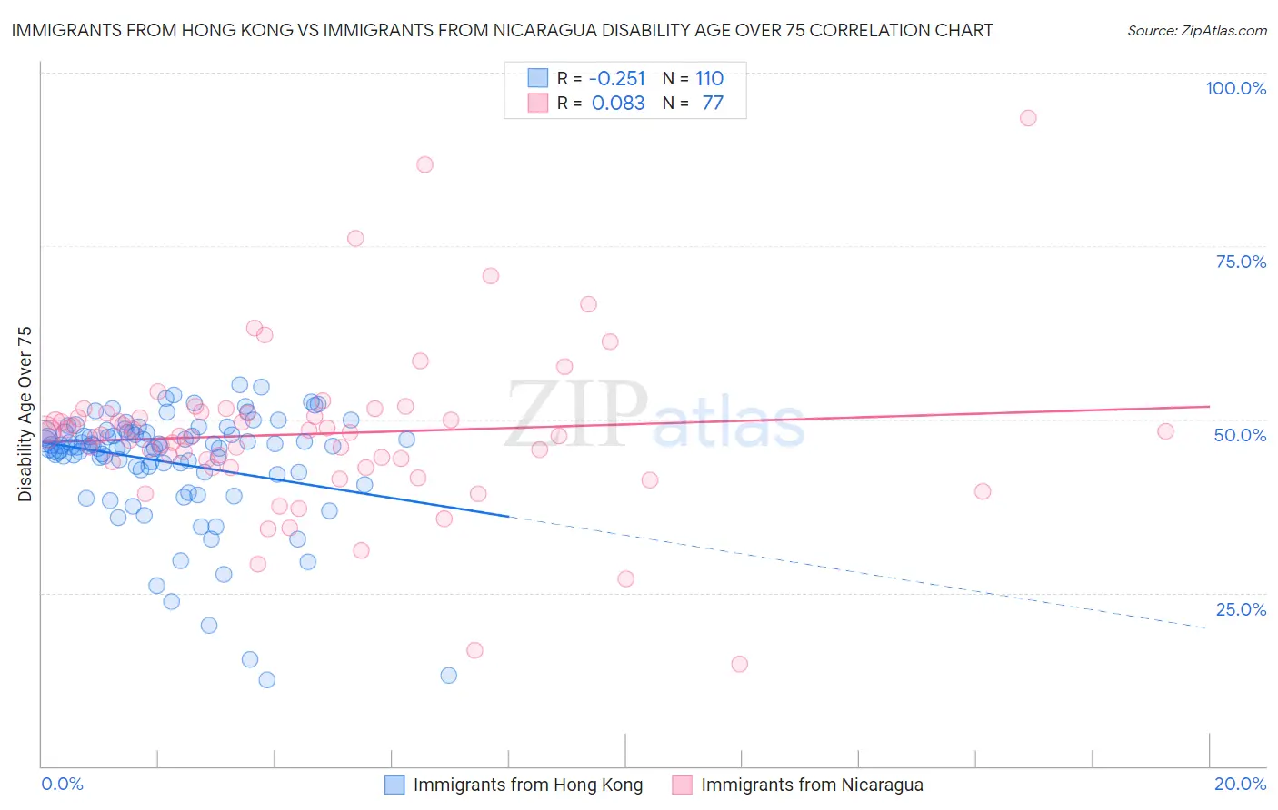 Immigrants from Hong Kong vs Immigrants from Nicaragua Disability Age Over 75