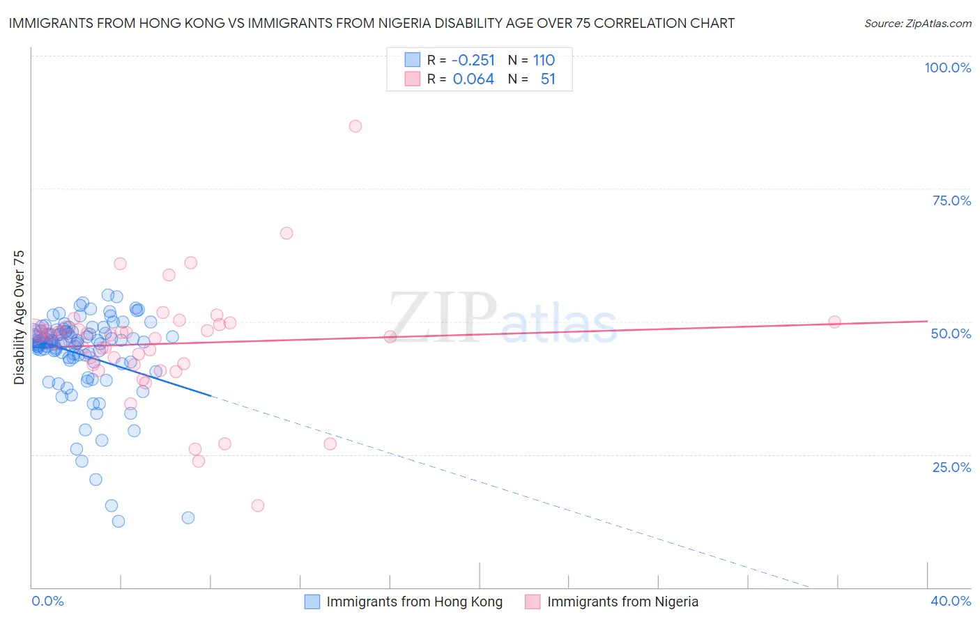 Immigrants from Hong Kong vs Immigrants from Nigeria Disability Age Over 75