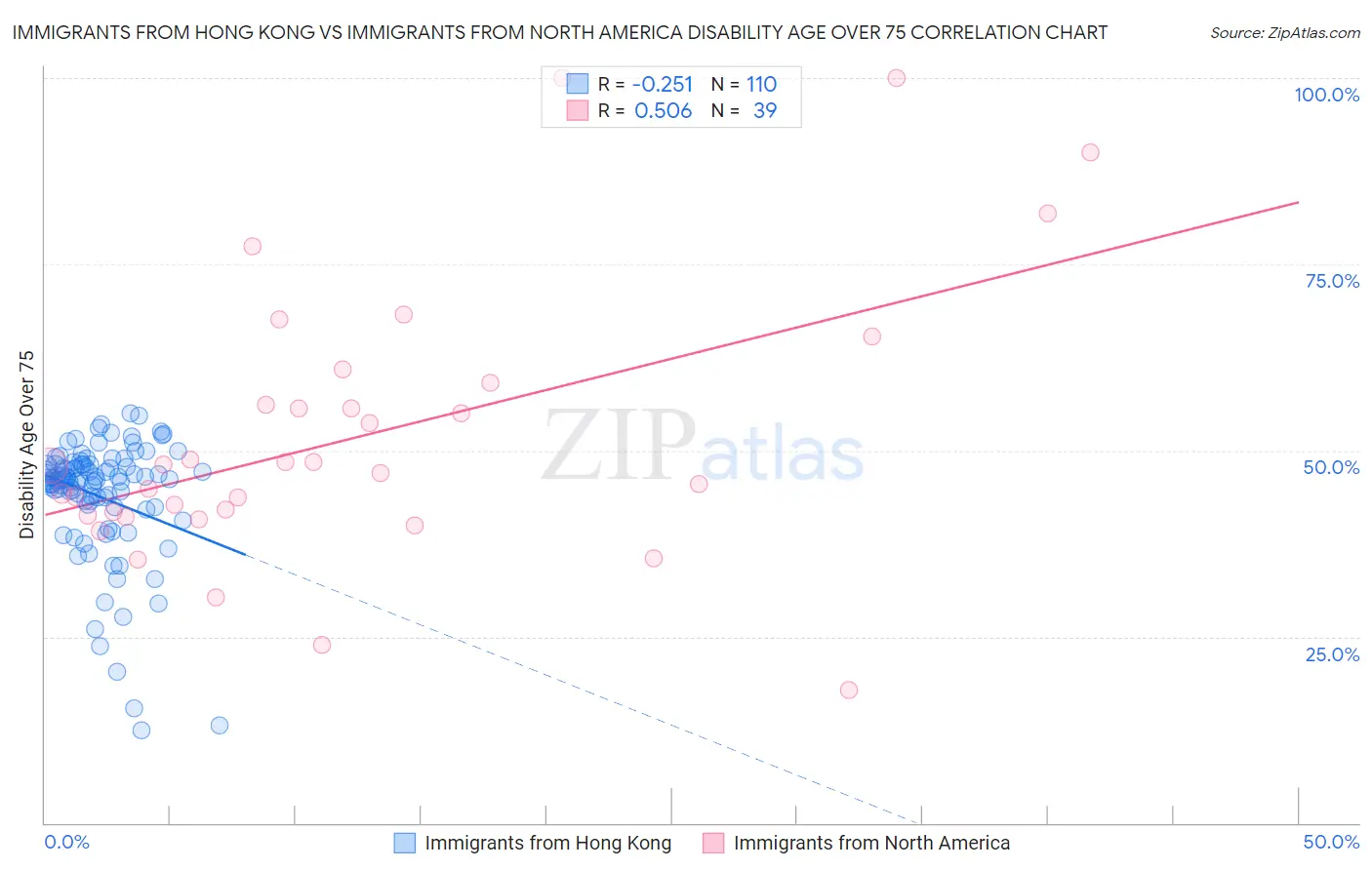 Immigrants from Hong Kong vs Immigrants from North America Disability Age Over 75