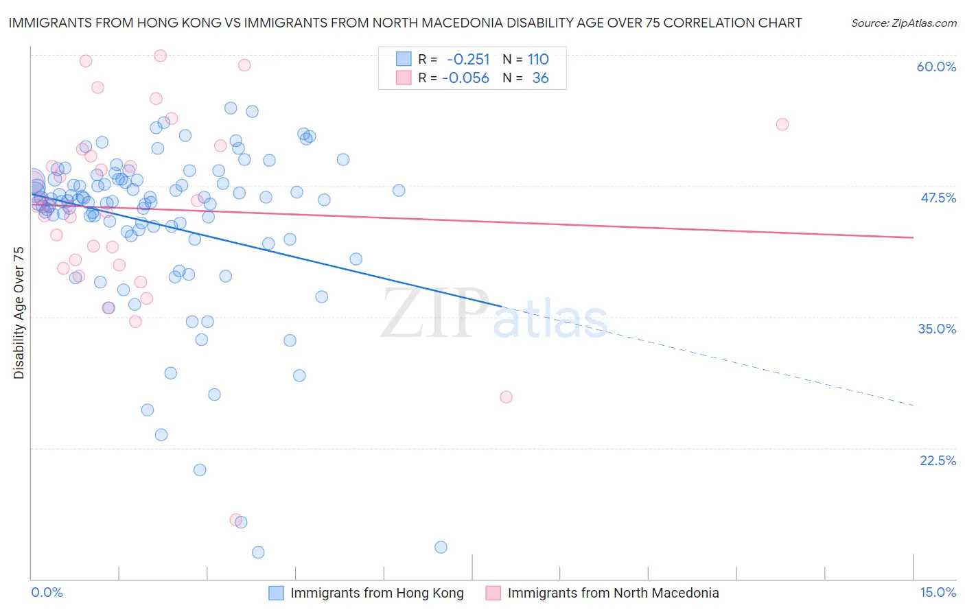 Immigrants from Hong Kong vs Immigrants from North Macedonia Disability Age Over 75