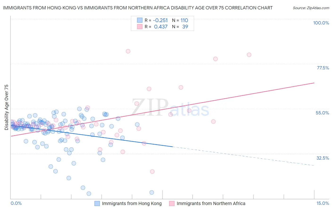 Immigrants from Hong Kong vs Immigrants from Northern Africa Disability Age Over 75