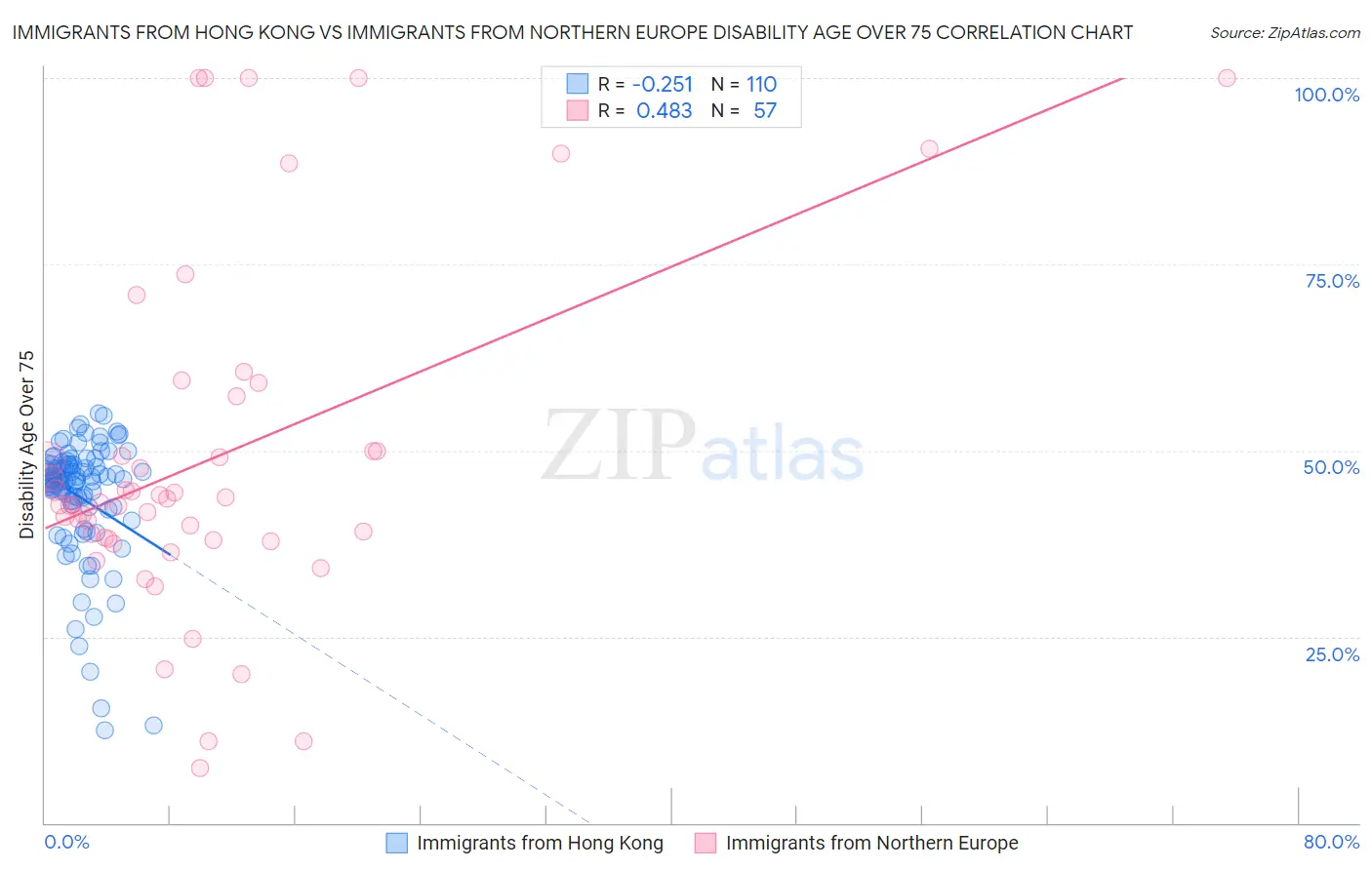 Immigrants from Hong Kong vs Immigrants from Northern Europe Disability Age Over 75