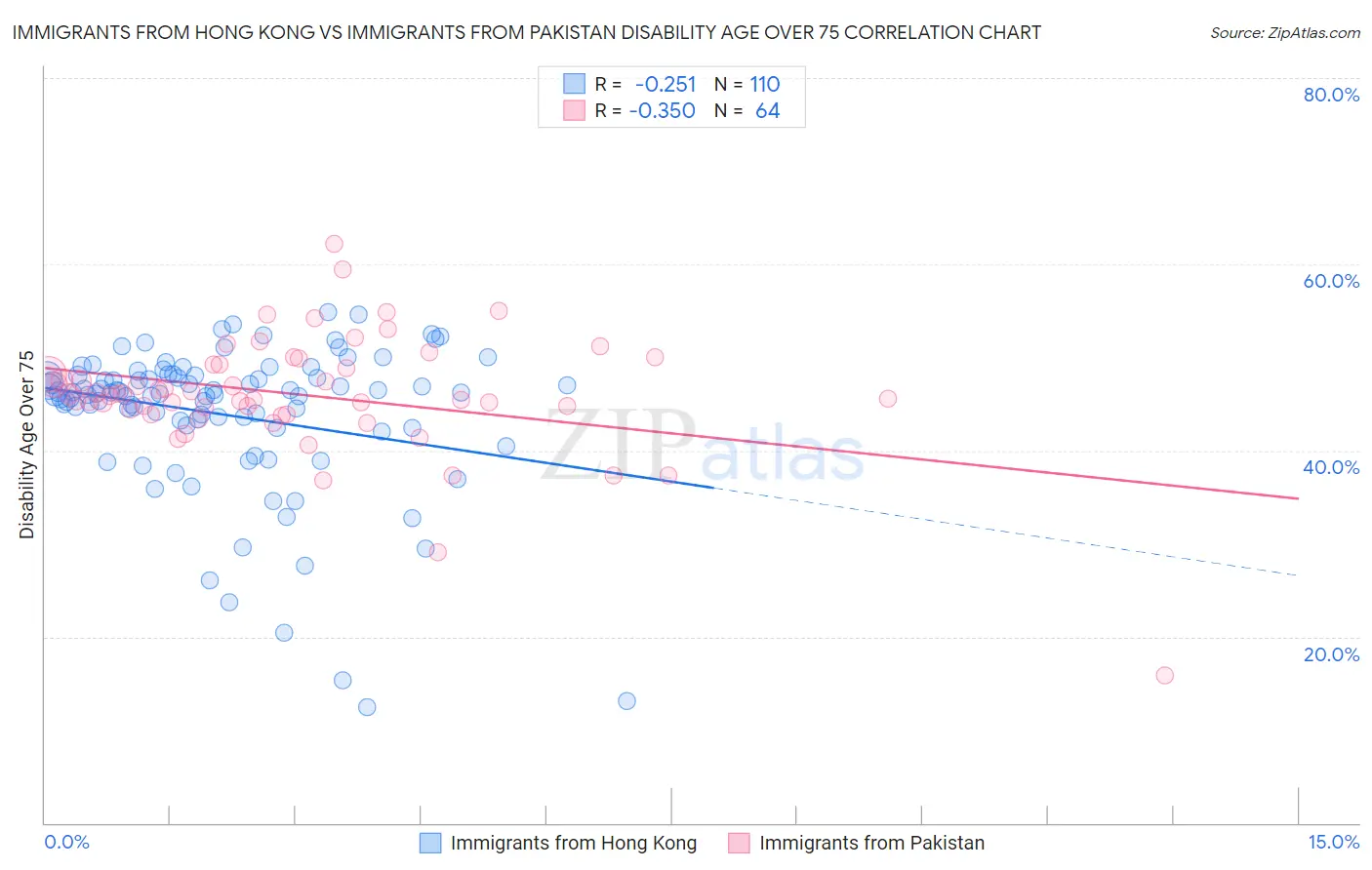 Immigrants from Hong Kong vs Immigrants from Pakistan Disability Age Over 75