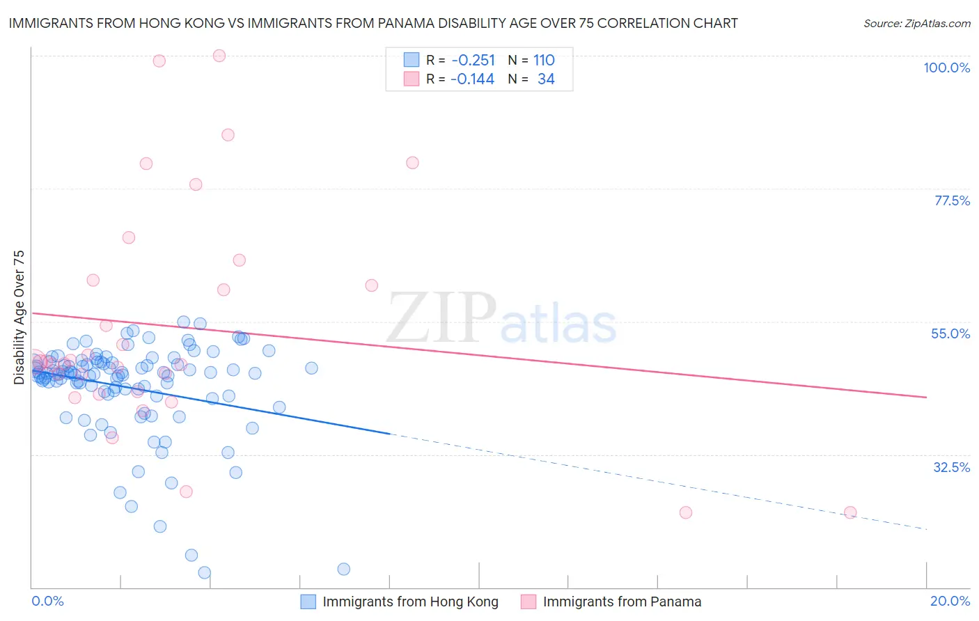 Immigrants from Hong Kong vs Immigrants from Panama Disability Age Over 75