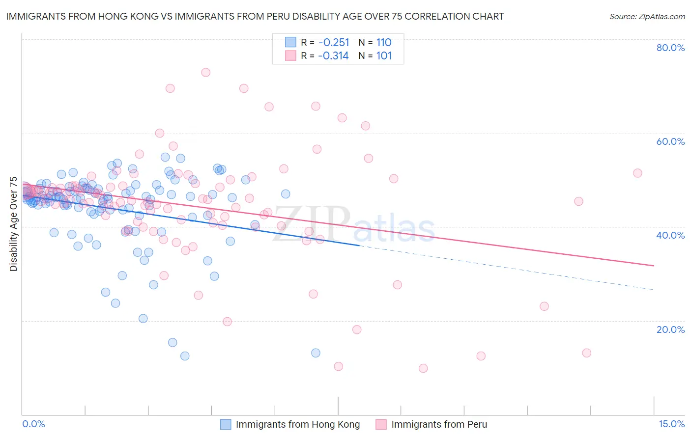 Immigrants from Hong Kong vs Immigrants from Peru Disability Age Over 75