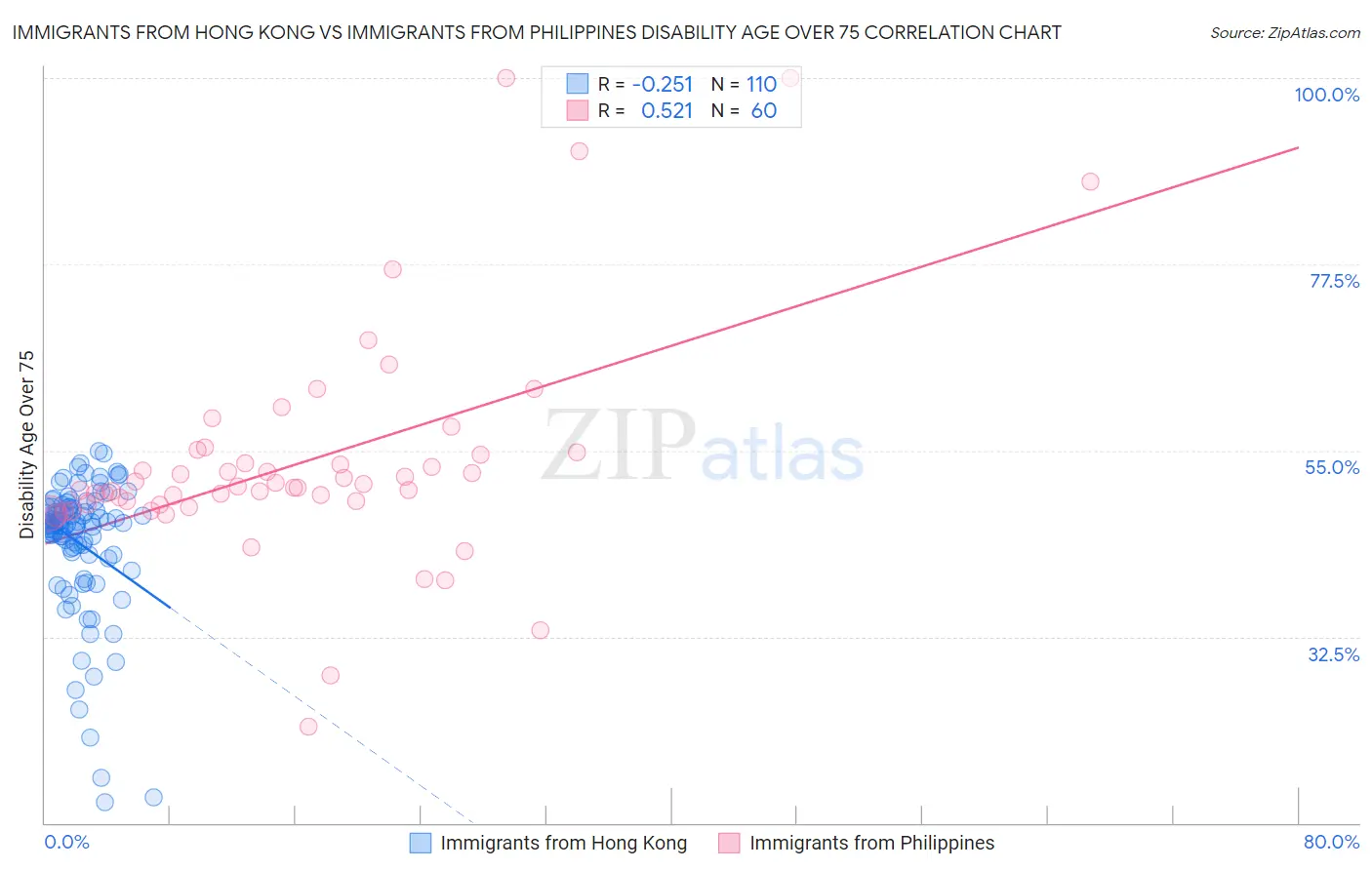 Immigrants from Hong Kong vs Immigrants from Philippines Disability Age Over 75