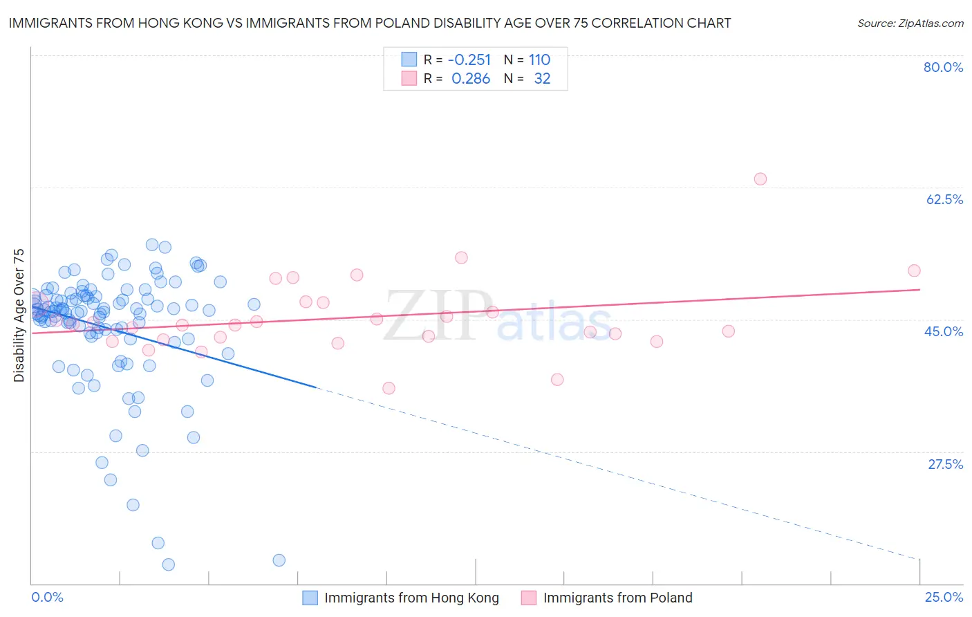 Immigrants from Hong Kong vs Immigrants from Poland Disability Age Over 75