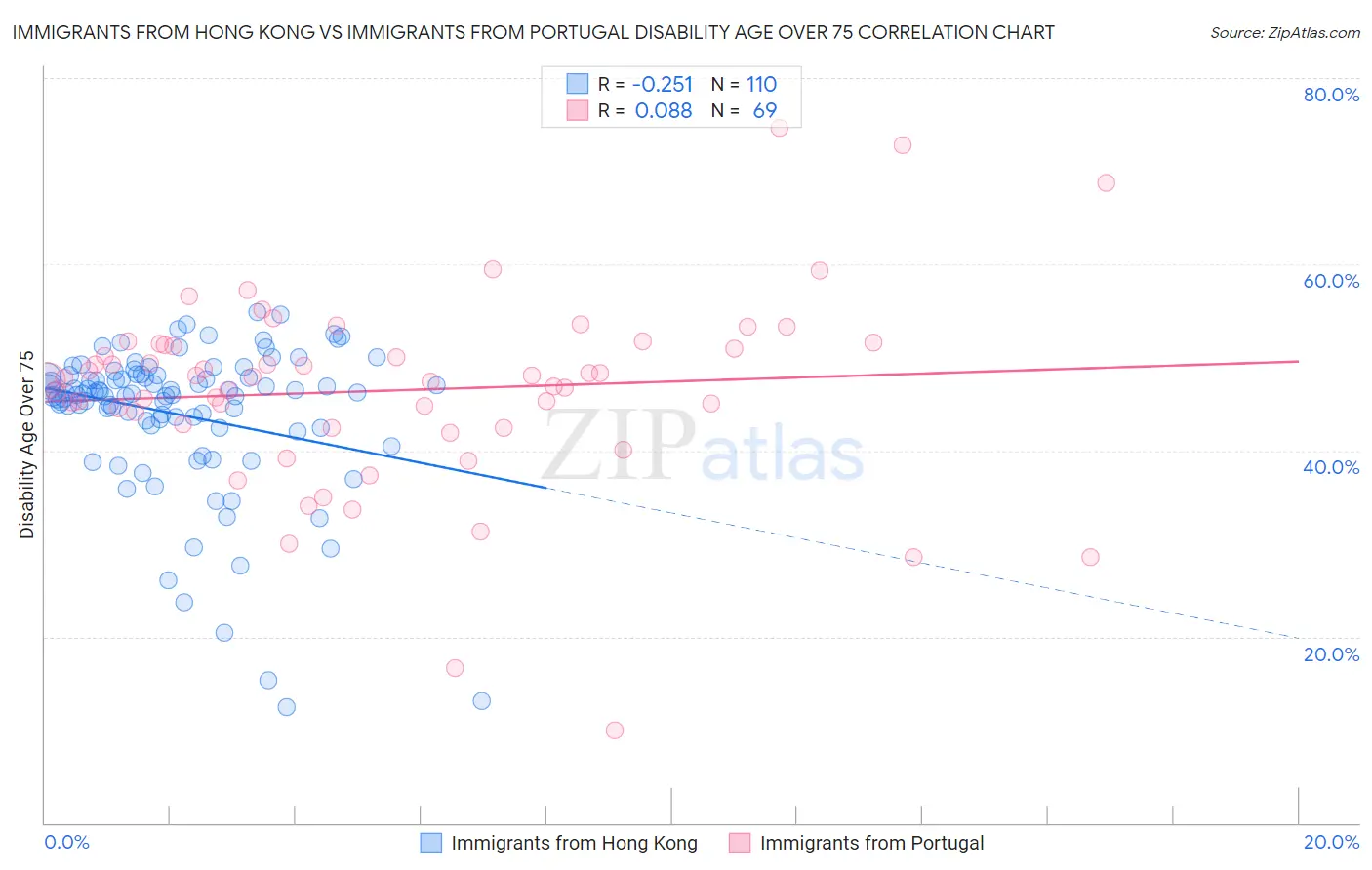 Immigrants from Hong Kong vs Immigrants from Portugal Disability Age Over 75