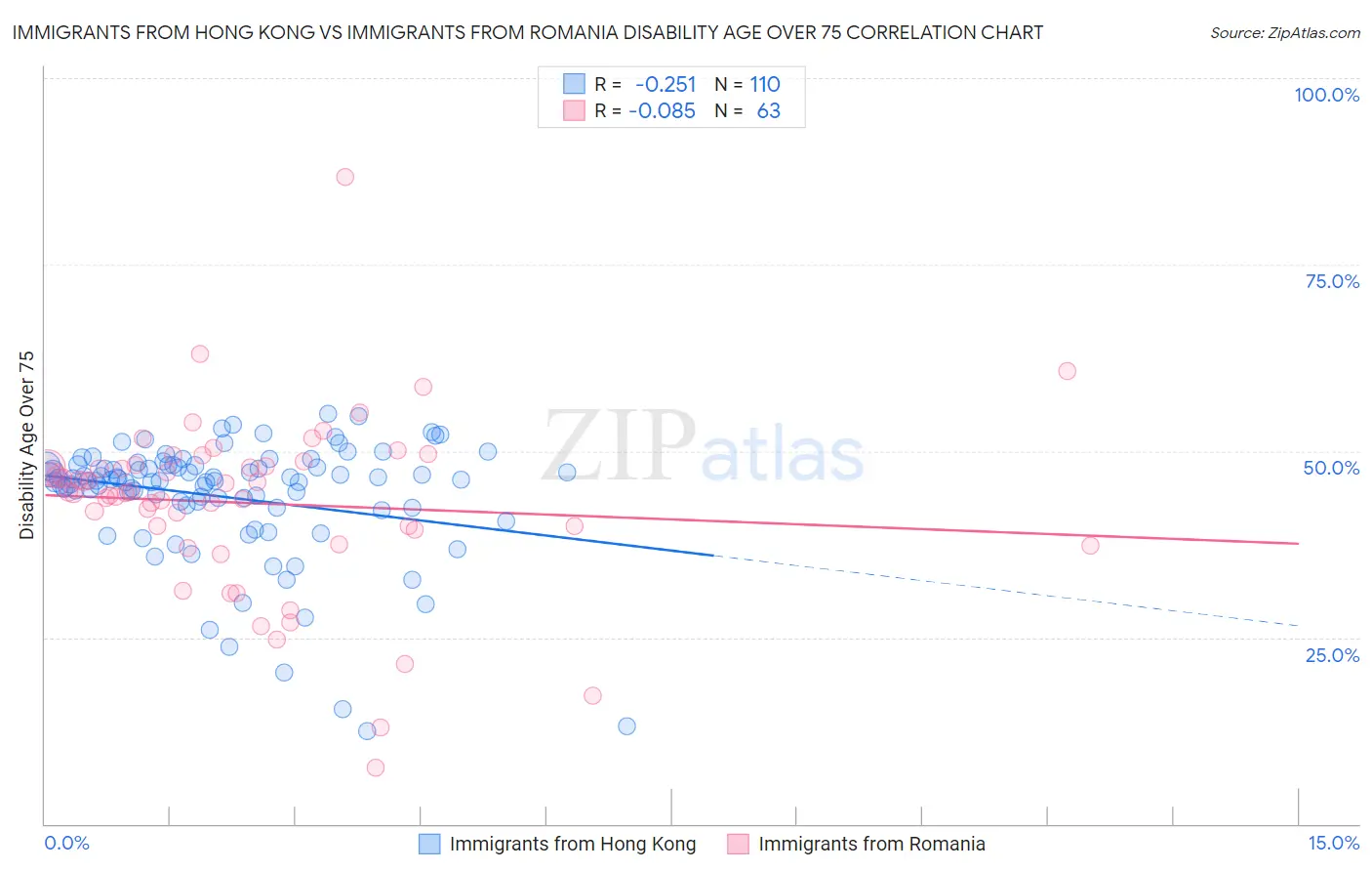 Immigrants from Hong Kong vs Immigrants from Romania Disability Age Over 75