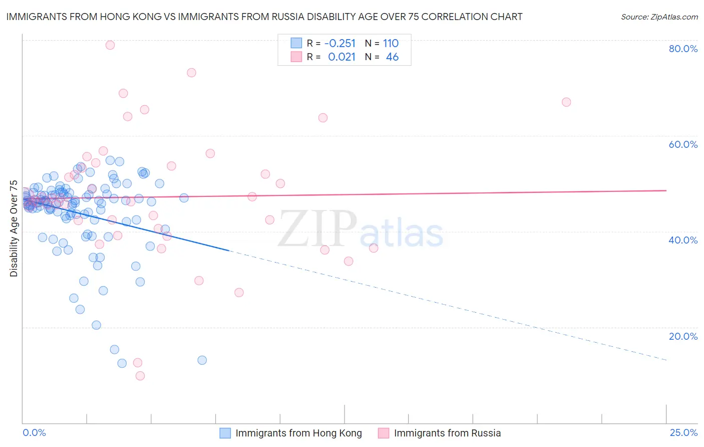 Immigrants from Hong Kong vs Immigrants from Russia Disability Age Over 75