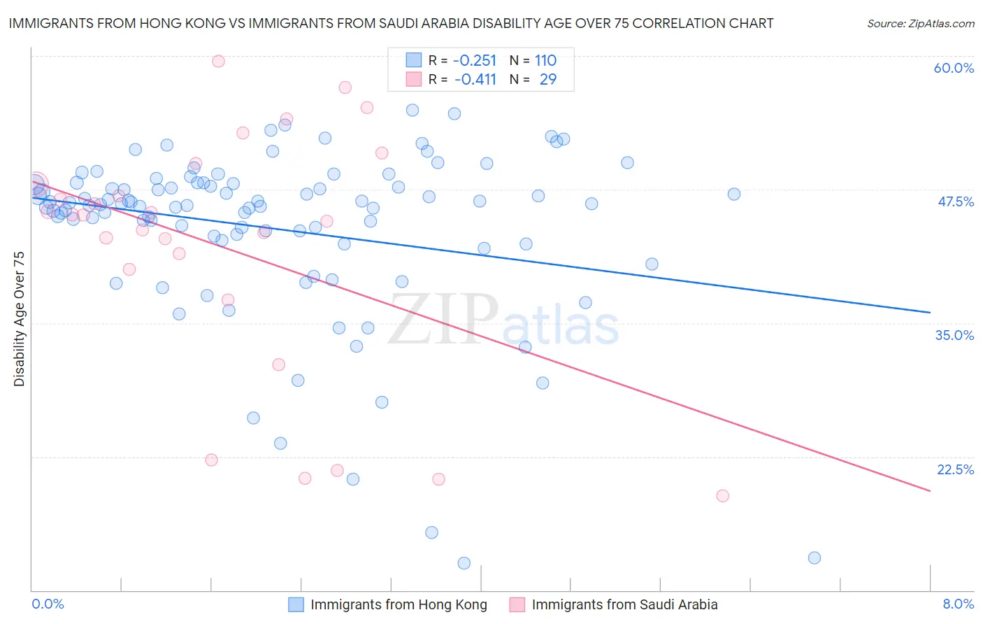 Immigrants from Hong Kong vs Immigrants from Saudi Arabia Disability Age Over 75