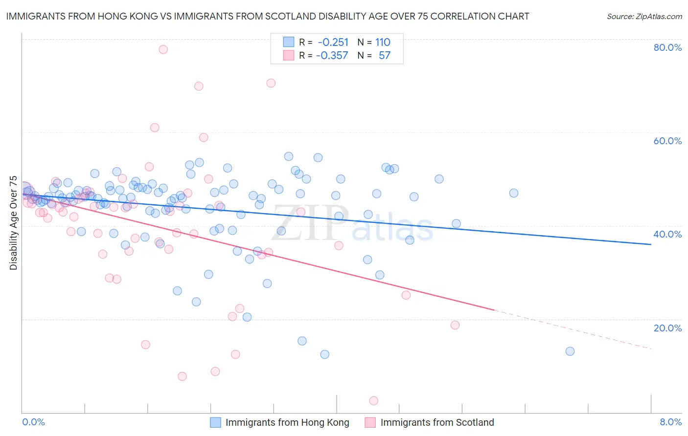 Immigrants from Hong Kong vs Immigrants from Scotland Disability Age Over 75