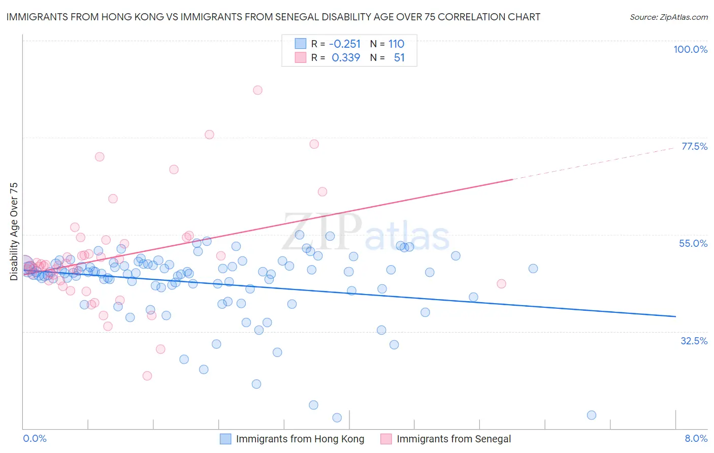 Immigrants from Hong Kong vs Immigrants from Senegal Disability Age Over 75