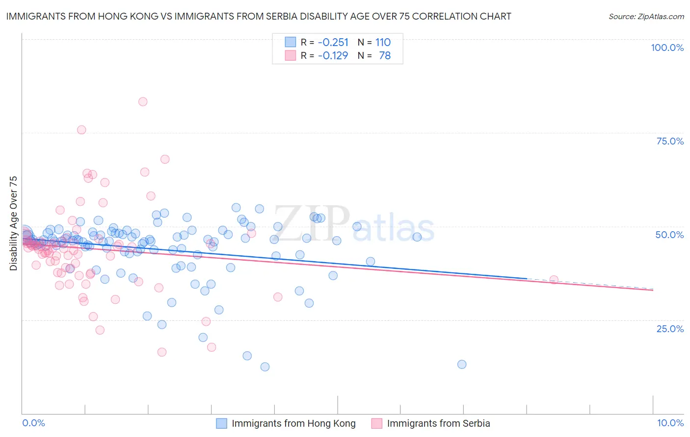 Immigrants from Hong Kong vs Immigrants from Serbia Disability Age Over 75