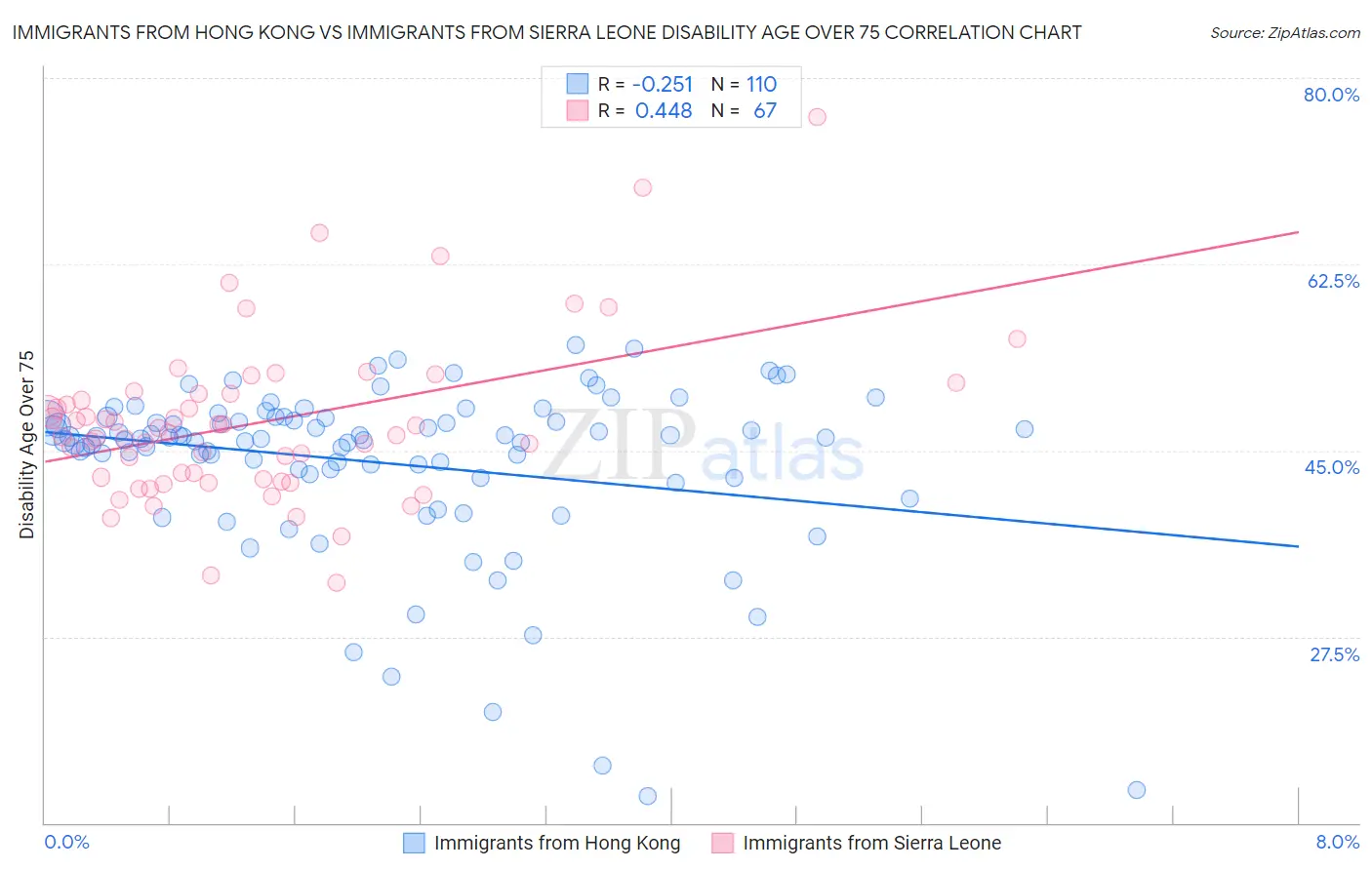 Immigrants from Hong Kong vs Immigrants from Sierra Leone Disability Age Over 75