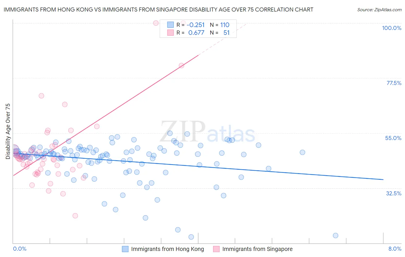 Immigrants from Hong Kong vs Immigrants from Singapore Disability Age Over 75