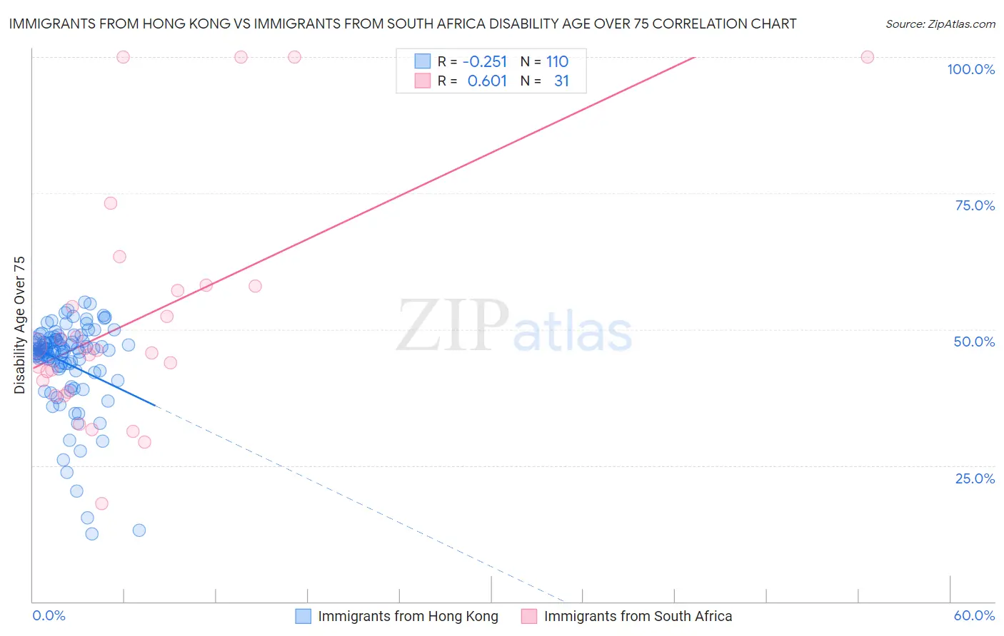 Immigrants from Hong Kong vs Immigrants from South Africa Disability Age Over 75