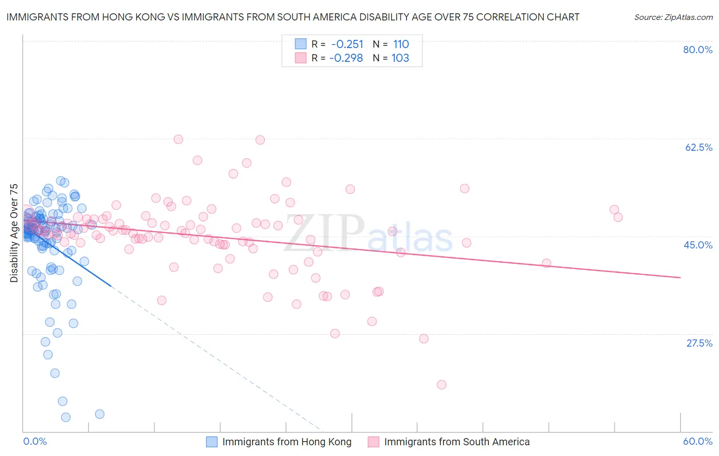 Immigrants from Hong Kong vs Immigrants from South America Disability Age Over 75