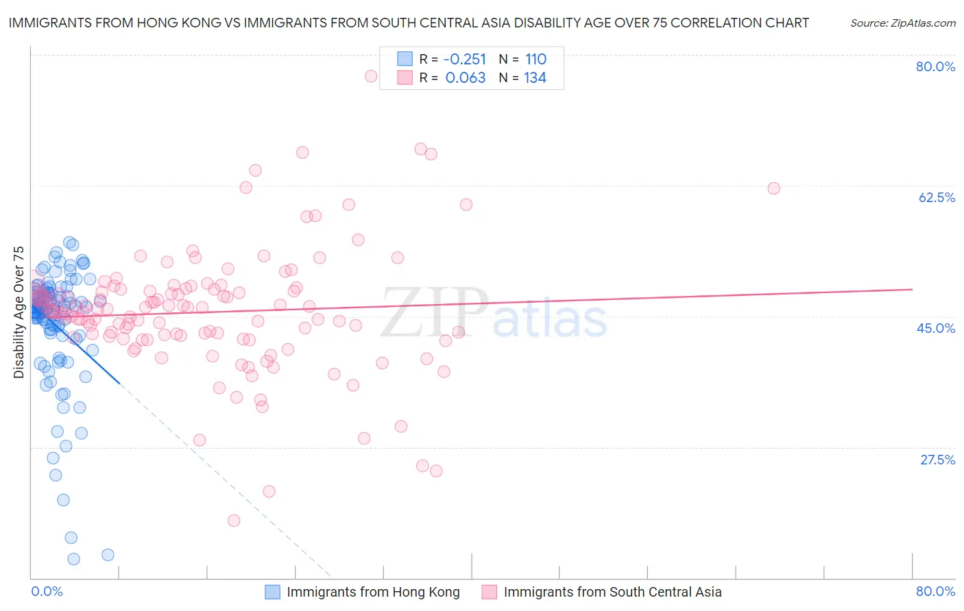 Immigrants from Hong Kong vs Immigrants from South Central Asia Disability Age Over 75