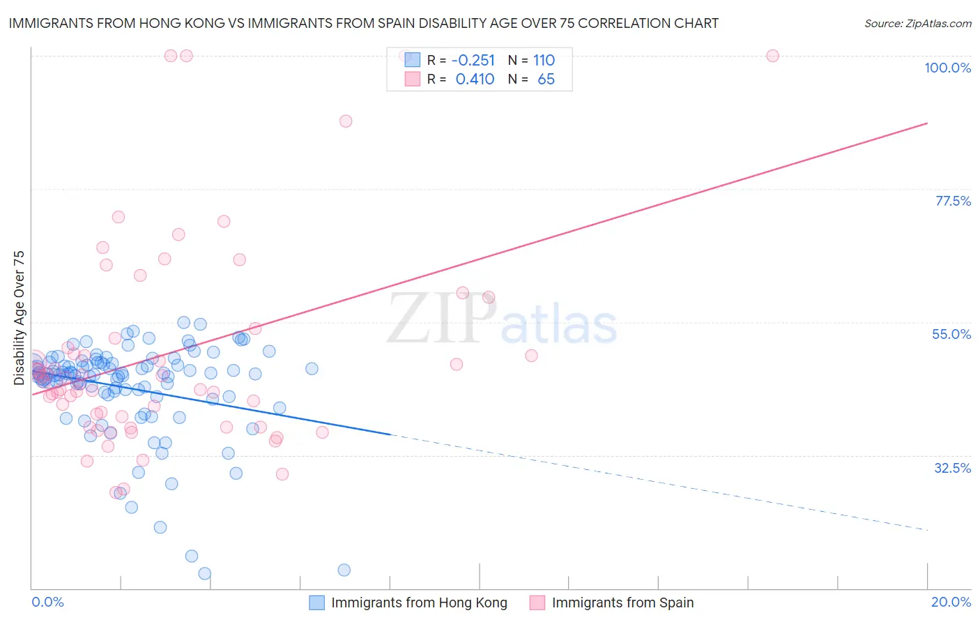 Immigrants from Hong Kong vs Immigrants from Spain Disability Age Over 75