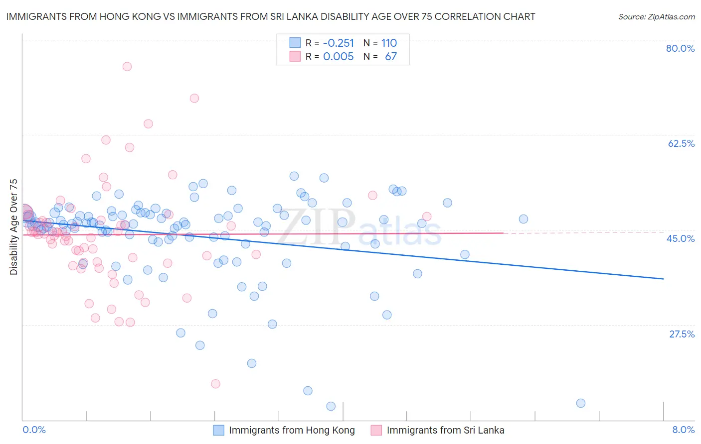 Immigrants from Hong Kong vs Immigrants from Sri Lanka Disability Age Over 75