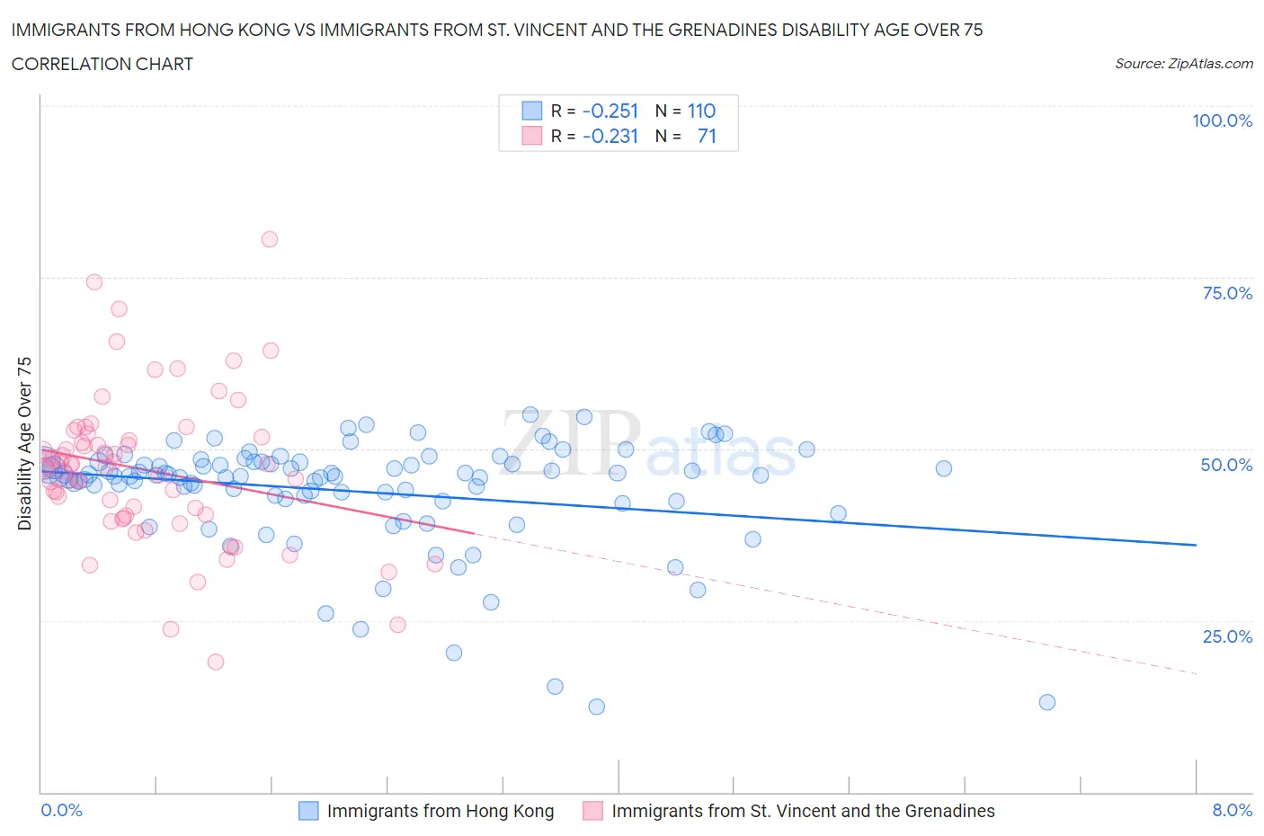 Immigrants from Hong Kong vs Immigrants from St. Vincent and the Grenadines Disability Age Over 75