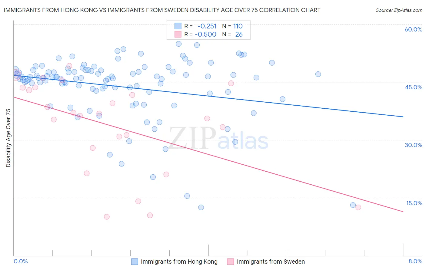 Immigrants from Hong Kong vs Immigrants from Sweden Disability Age Over 75