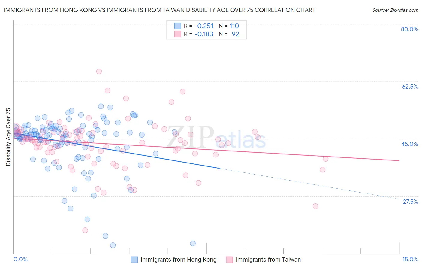 Immigrants from Hong Kong vs Immigrants from Taiwan Disability Age Over 75