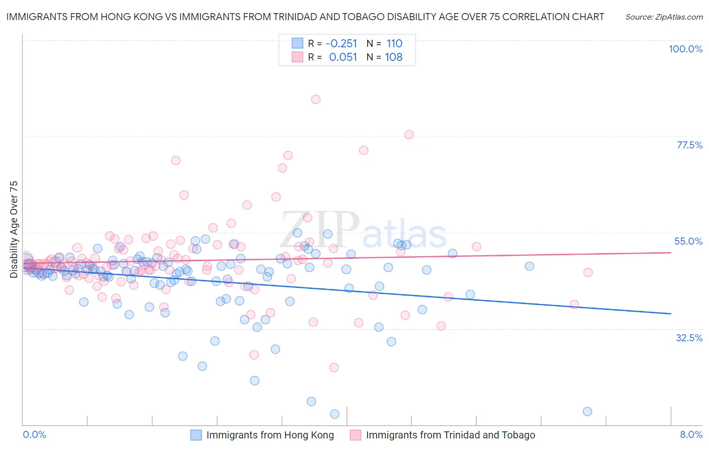 Immigrants from Hong Kong vs Immigrants from Trinidad and Tobago Disability Age Over 75