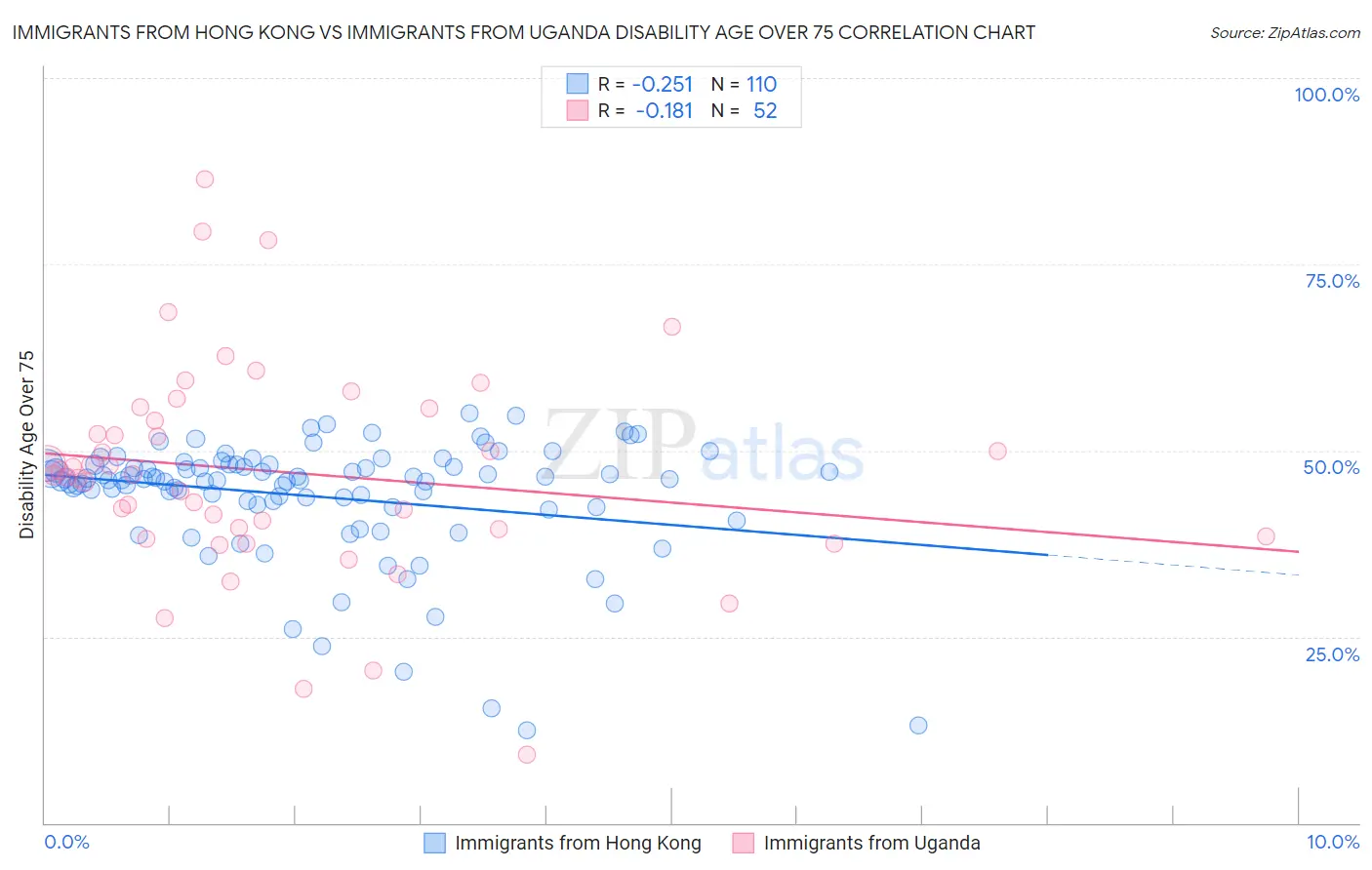 Immigrants from Hong Kong vs Immigrants from Uganda Disability Age Over 75