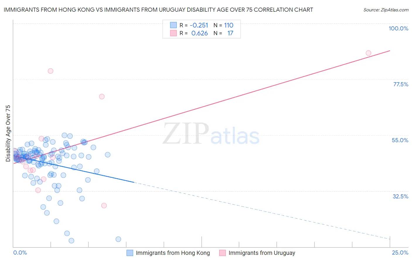 Immigrants from Hong Kong vs Immigrants from Uruguay Disability Age Over 75