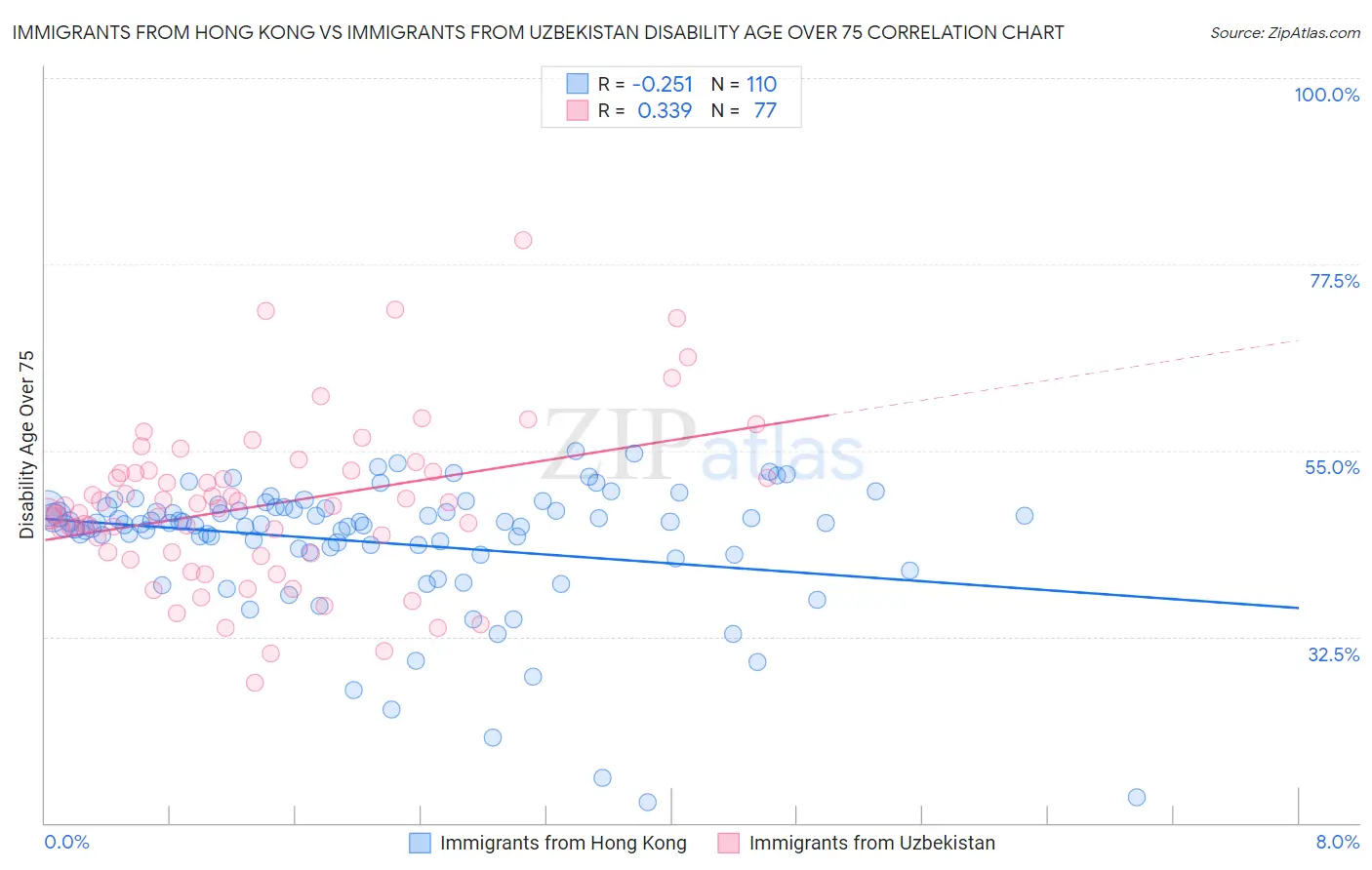 Immigrants from Hong Kong vs Immigrants from Uzbekistan Disability Age Over 75