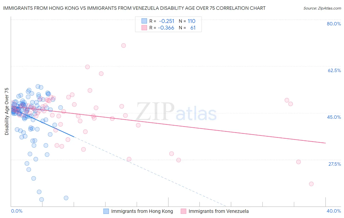 Immigrants from Hong Kong vs Immigrants from Venezuela Disability Age Over 75