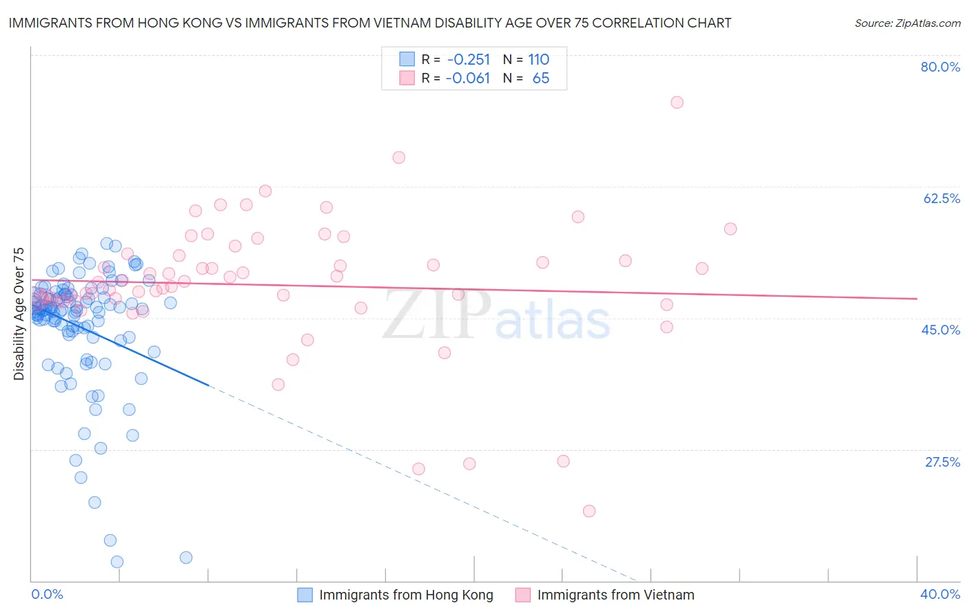 Immigrants from Hong Kong vs Immigrants from Vietnam Disability Age Over 75