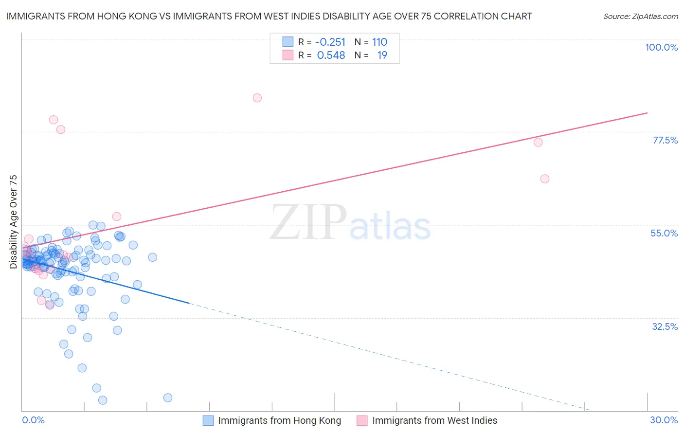 Immigrants from Hong Kong vs Immigrants from West Indies Disability Age Over 75