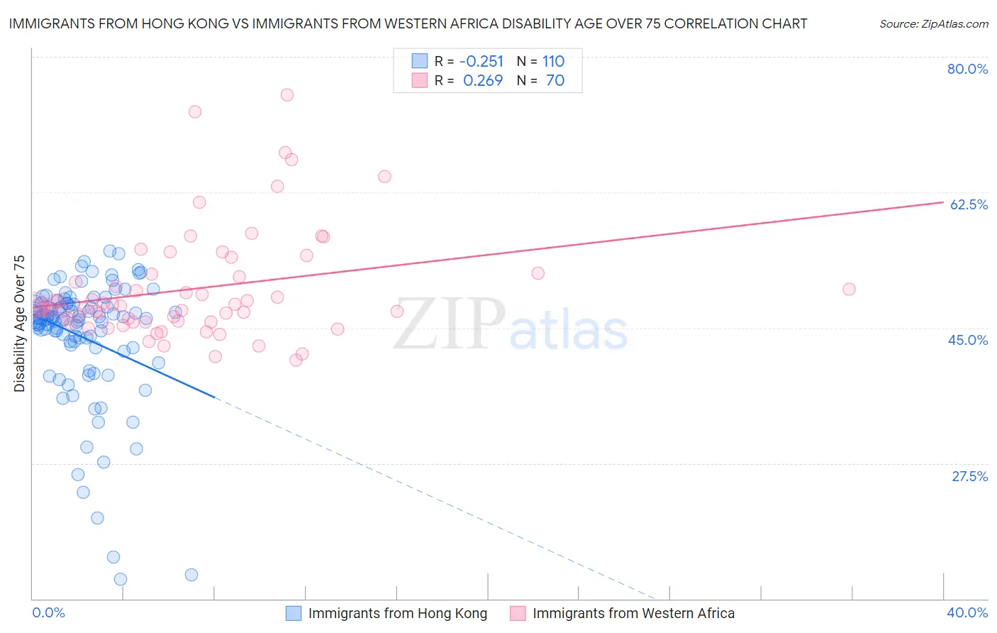 Immigrants from Hong Kong vs Immigrants from Western Africa Disability Age Over 75