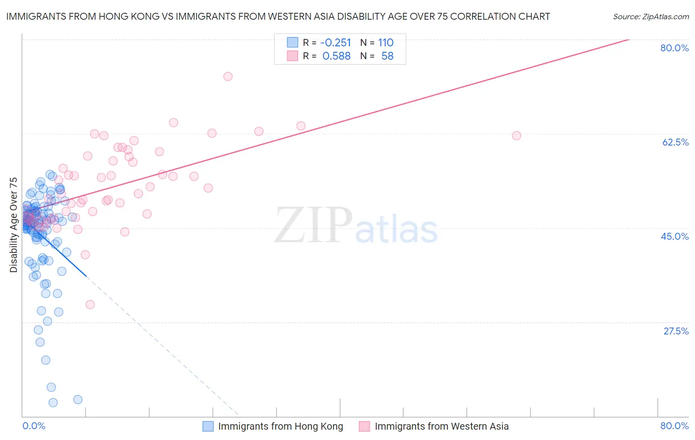 Immigrants from Hong Kong vs Immigrants from Western Asia Disability Age Over 75