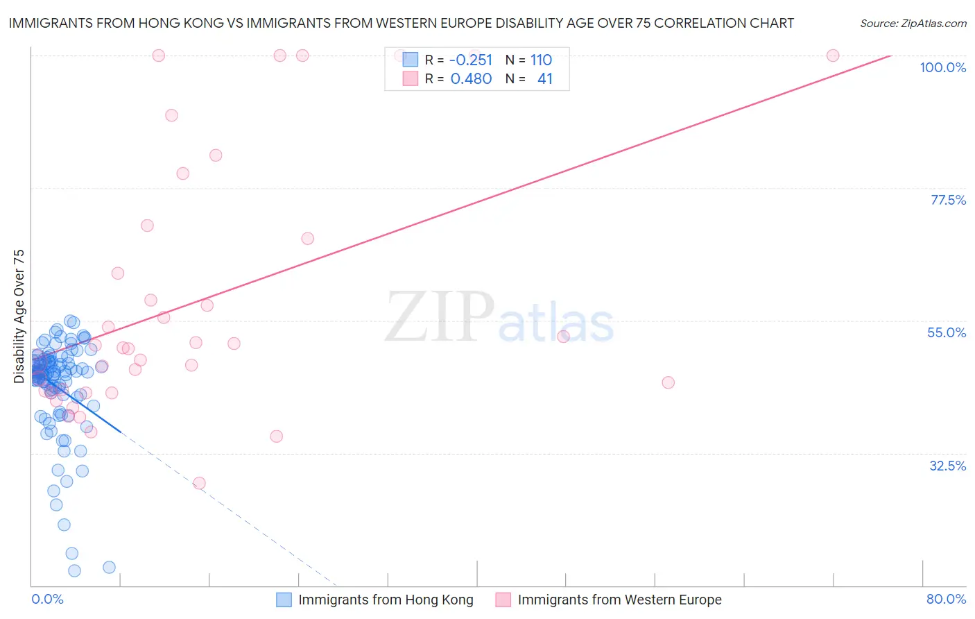 Immigrants from Hong Kong vs Immigrants from Western Europe Disability Age Over 75