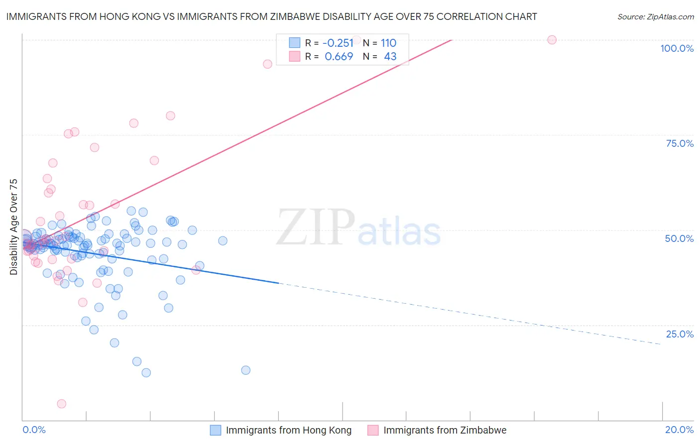 Immigrants from Hong Kong vs Immigrants from Zimbabwe Disability Age Over 75