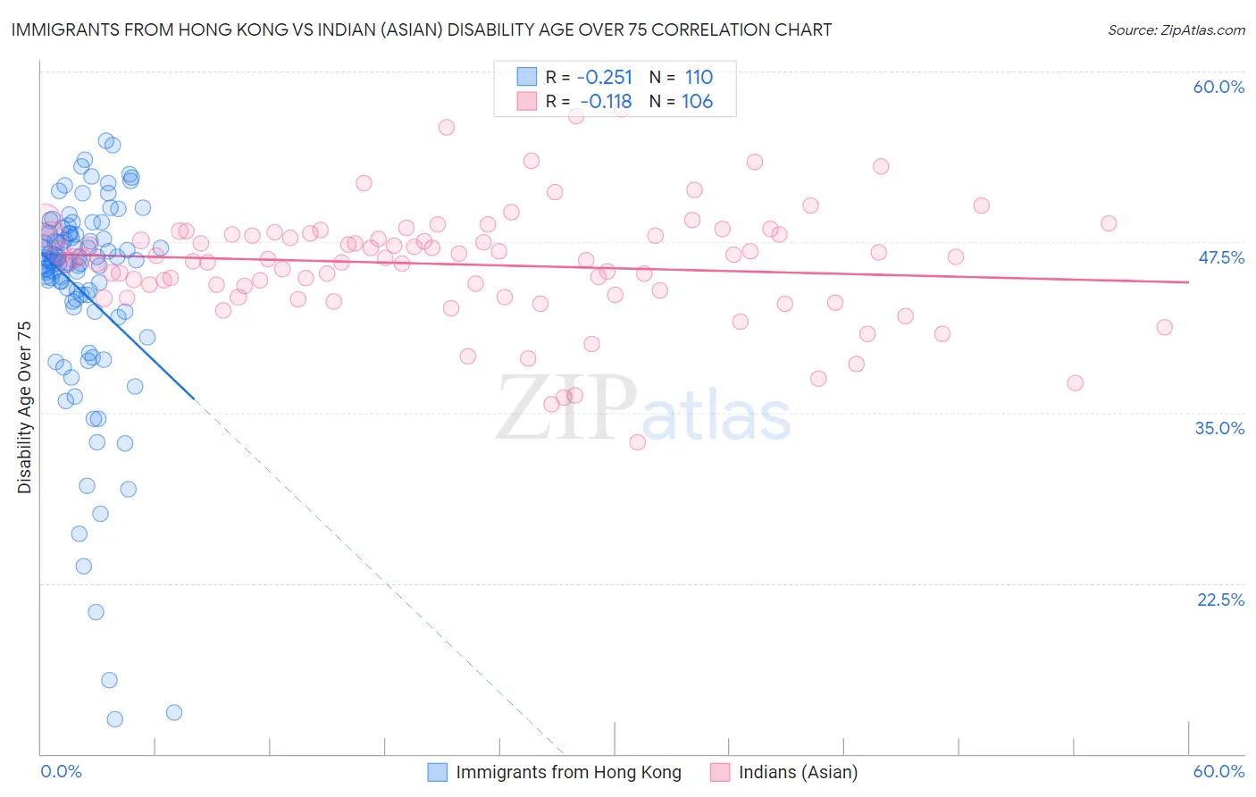 Immigrants from Hong Kong vs Indian (Asian) Disability Age Over 75