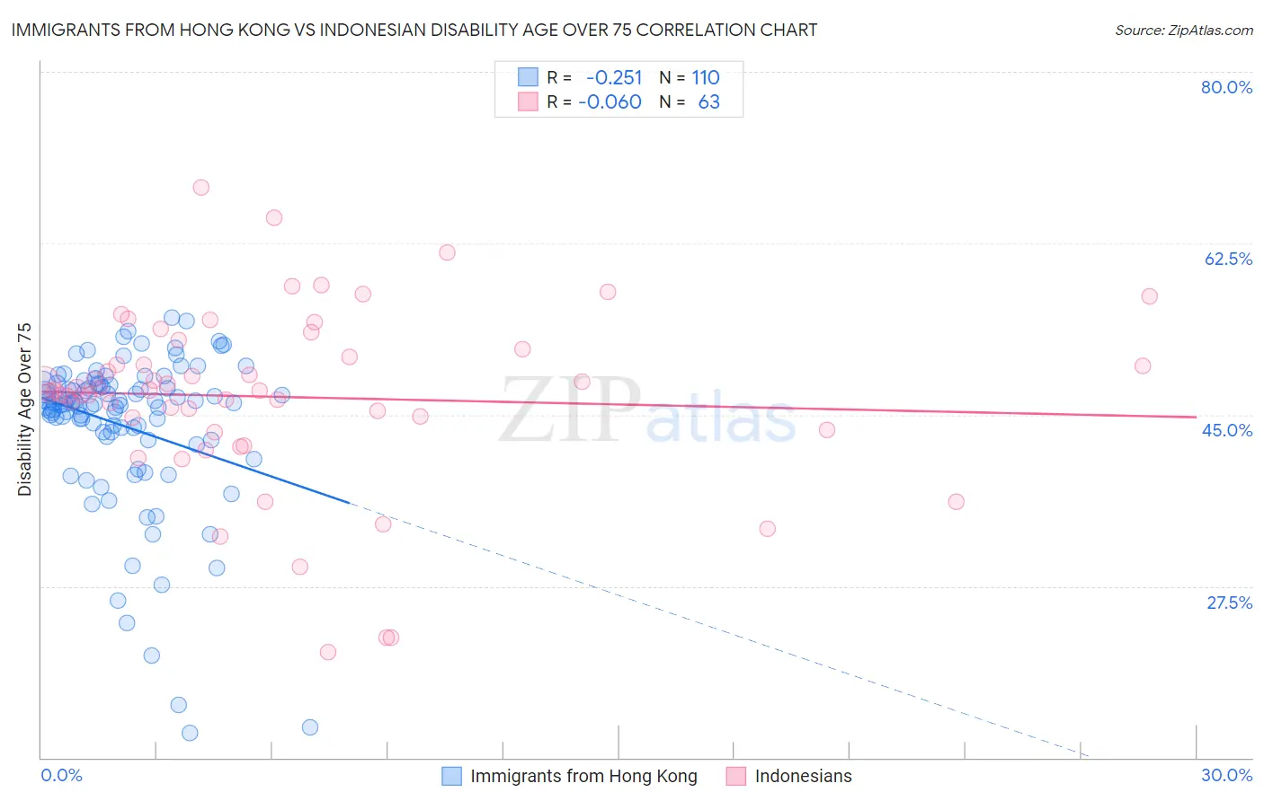 Immigrants from Hong Kong vs Indonesian Disability Age Over 75