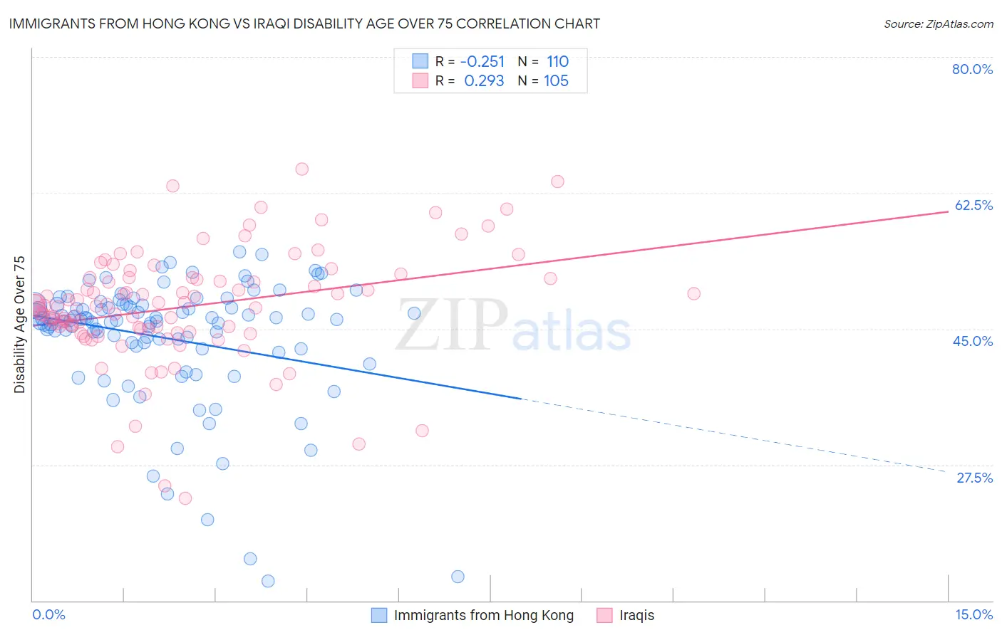 Immigrants from Hong Kong vs Iraqi Disability Age Over 75