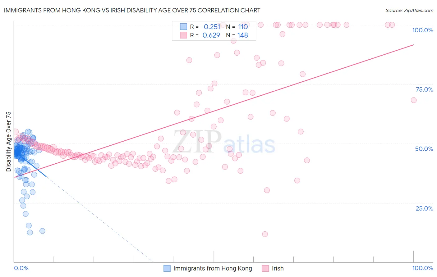 Immigrants from Hong Kong vs Irish Disability Age Over 75