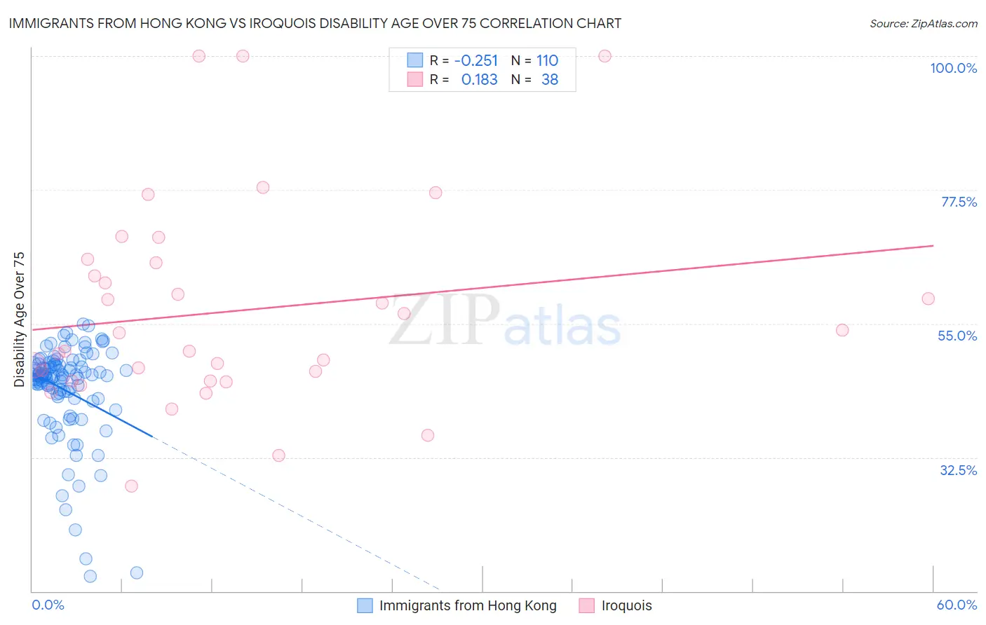 Immigrants from Hong Kong vs Iroquois Disability Age Over 75